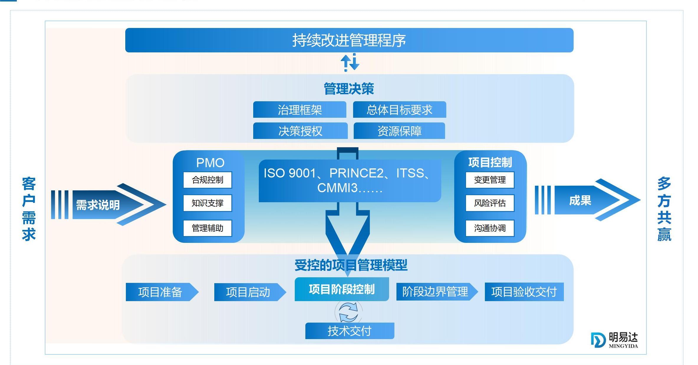 明易达完善的项目交付体系,助力项目高效实施 - 新闻中心 - 明易达-数字化转型技术赋能者