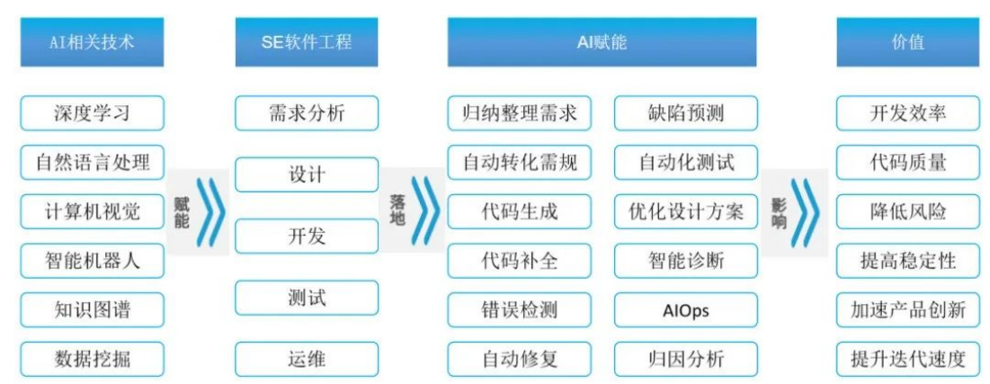 AI赋能软件工程提效（一） - 新闻中心 - 明易达-数字化转型技术赋能者